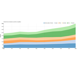 Evoluci&#243;n de los indicadores econ&#243;mico - energ&#233;ticos